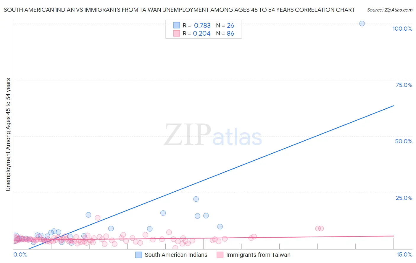 South American Indian vs Immigrants from Taiwan Unemployment Among Ages 45 to 54 years