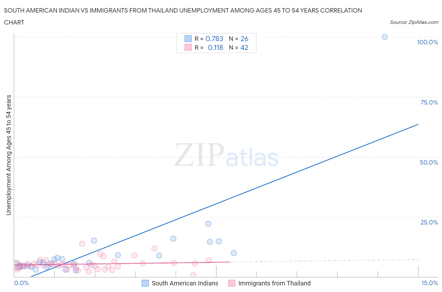 South American Indian vs Immigrants from Thailand Unemployment Among Ages 45 to 54 years