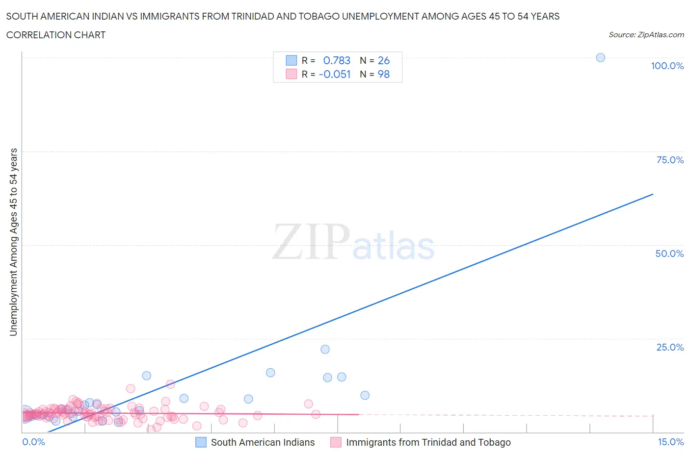 South American Indian vs Immigrants from Trinidad and Tobago Unemployment Among Ages 45 to 54 years