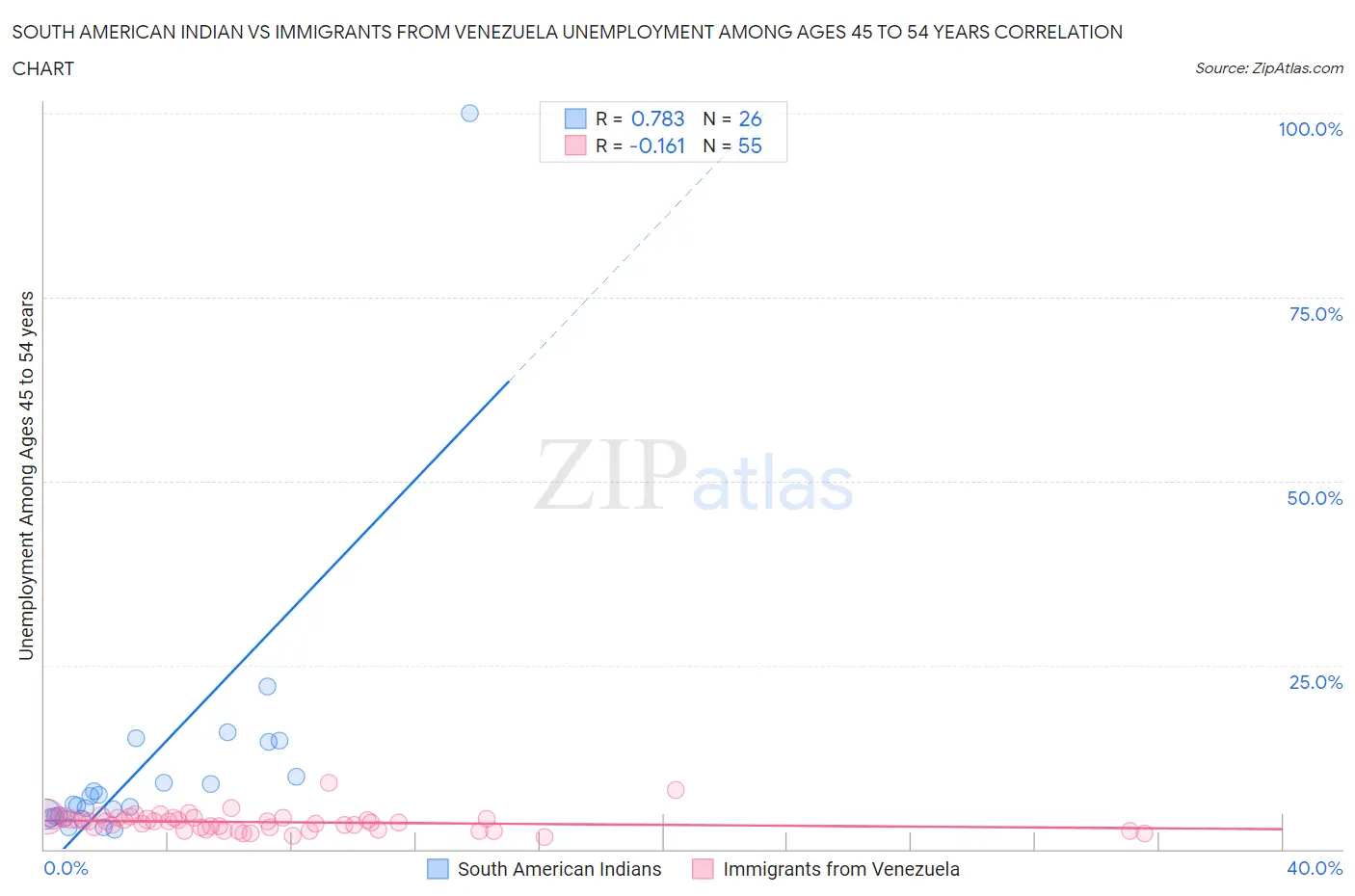 South American Indian vs Immigrants from Venezuela Unemployment Among Ages 45 to 54 years