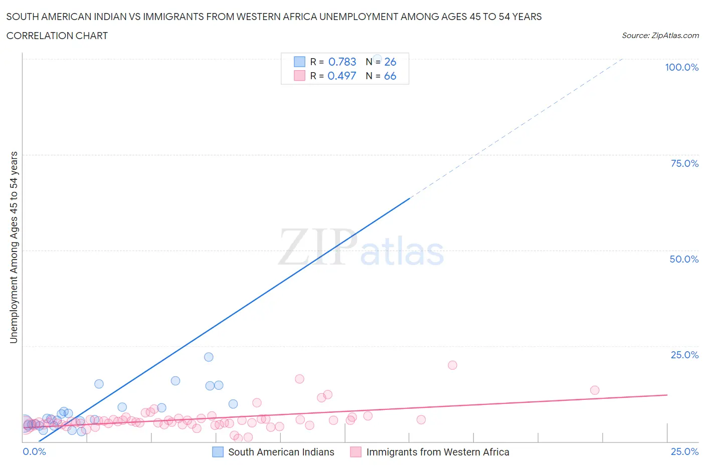 South American Indian vs Immigrants from Western Africa Unemployment Among Ages 45 to 54 years