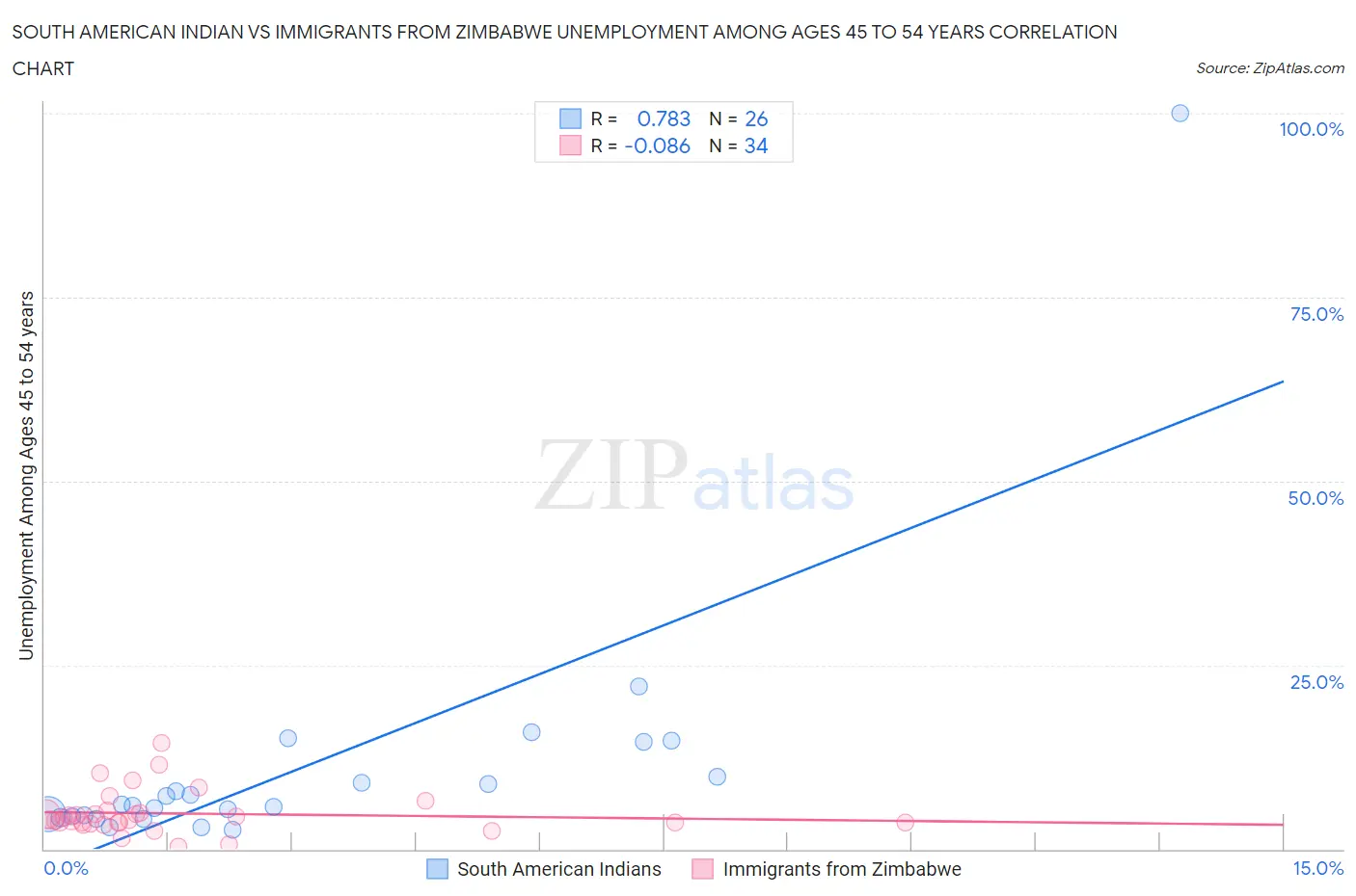 South American Indian vs Immigrants from Zimbabwe Unemployment Among Ages 45 to 54 years