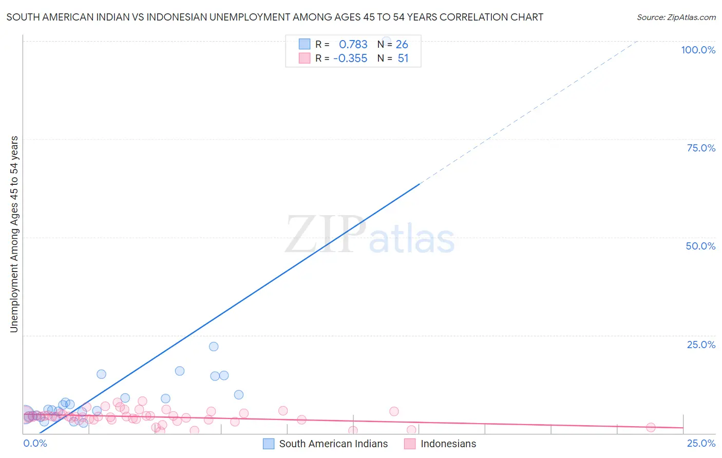 South American Indian vs Indonesian Unemployment Among Ages 45 to 54 years