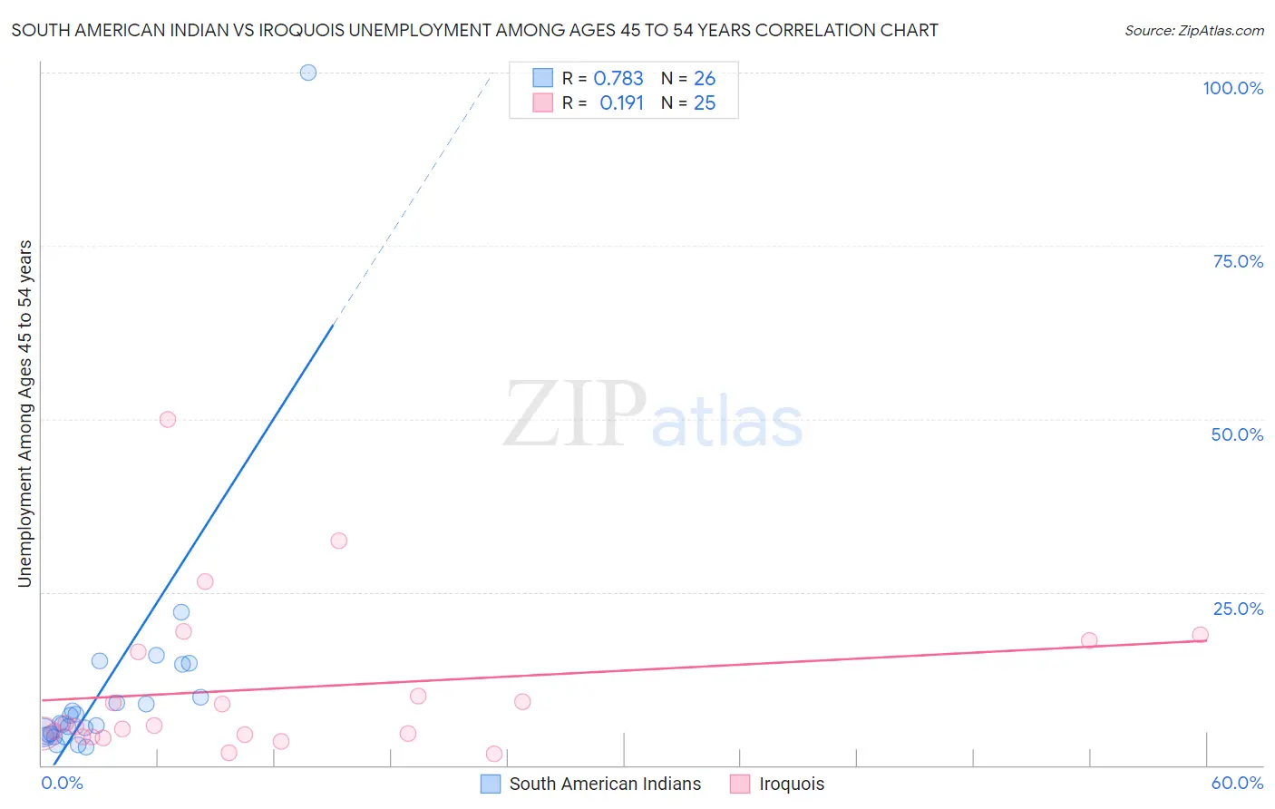 South American Indian vs Iroquois Unemployment Among Ages 45 to 54 years