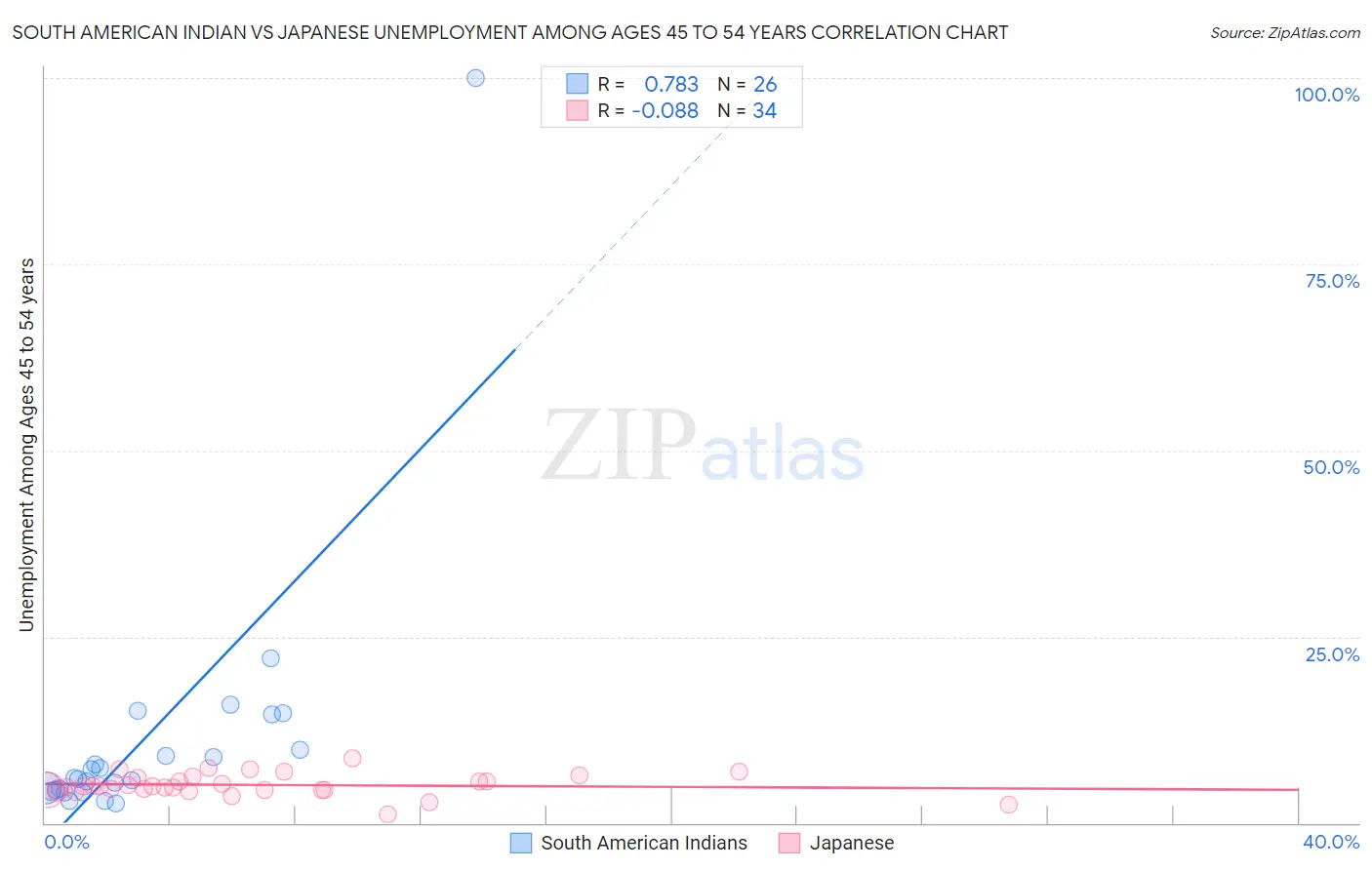 South American Indian vs Japanese Unemployment Among Ages 45 to 54 years