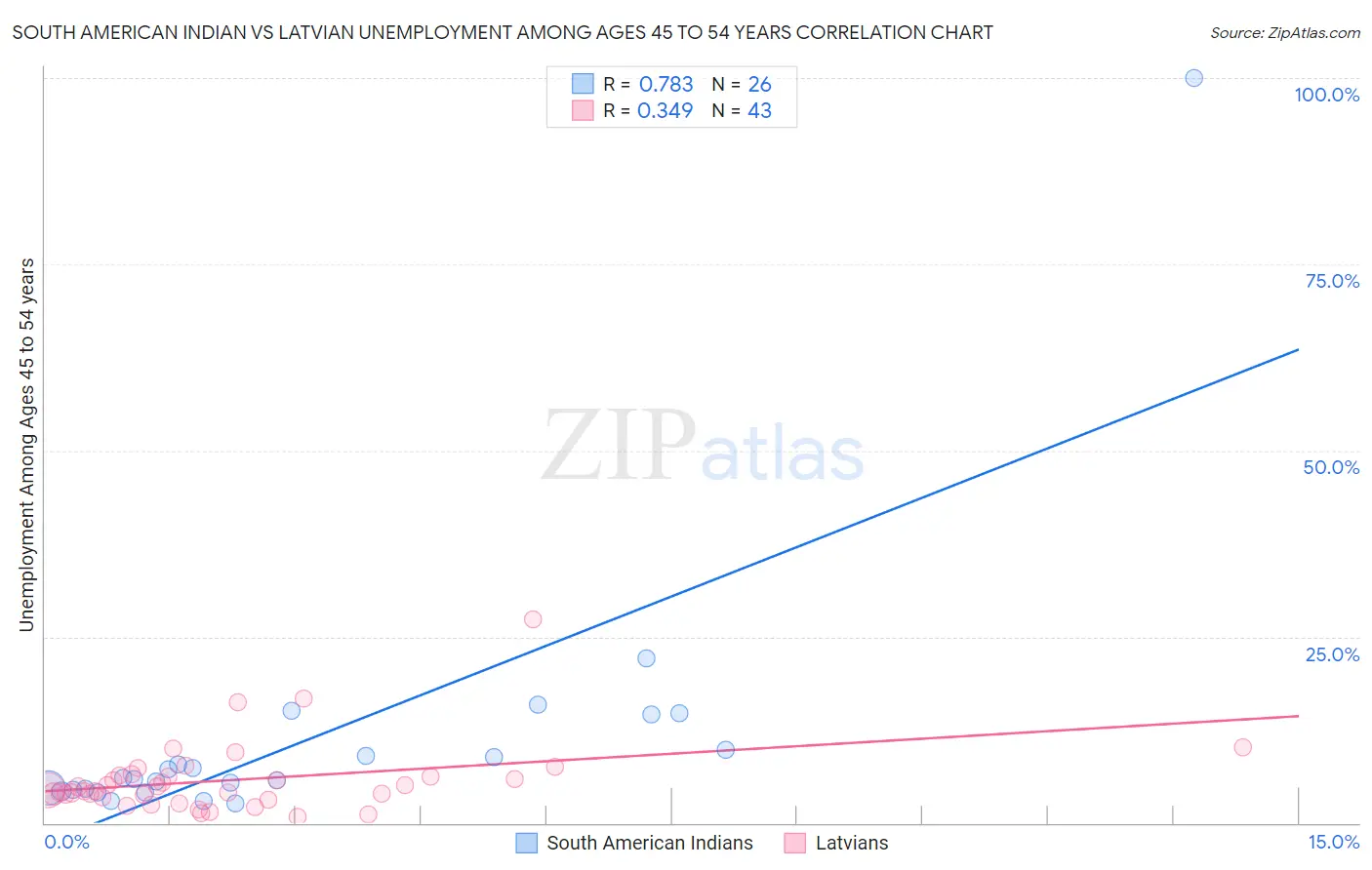 South American Indian vs Latvian Unemployment Among Ages 45 to 54 years