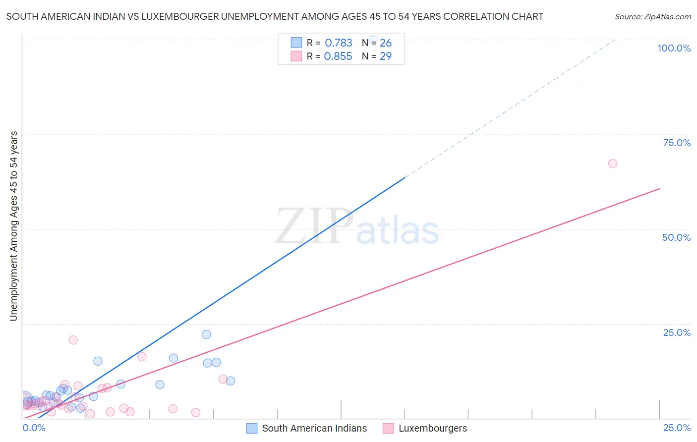 South American Indian vs Luxembourger Unemployment Among Ages 45 to 54 years