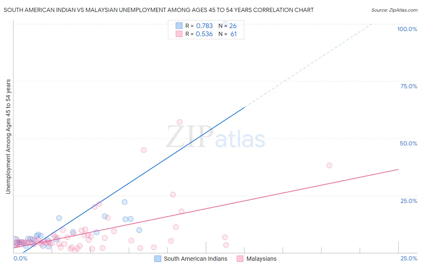 South American Indian vs Malaysian Unemployment Among Ages 45 to 54 years