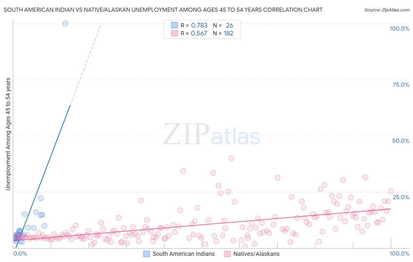 South American Indian vs Native/Alaskan Unemployment Among Ages 45 to 54 years