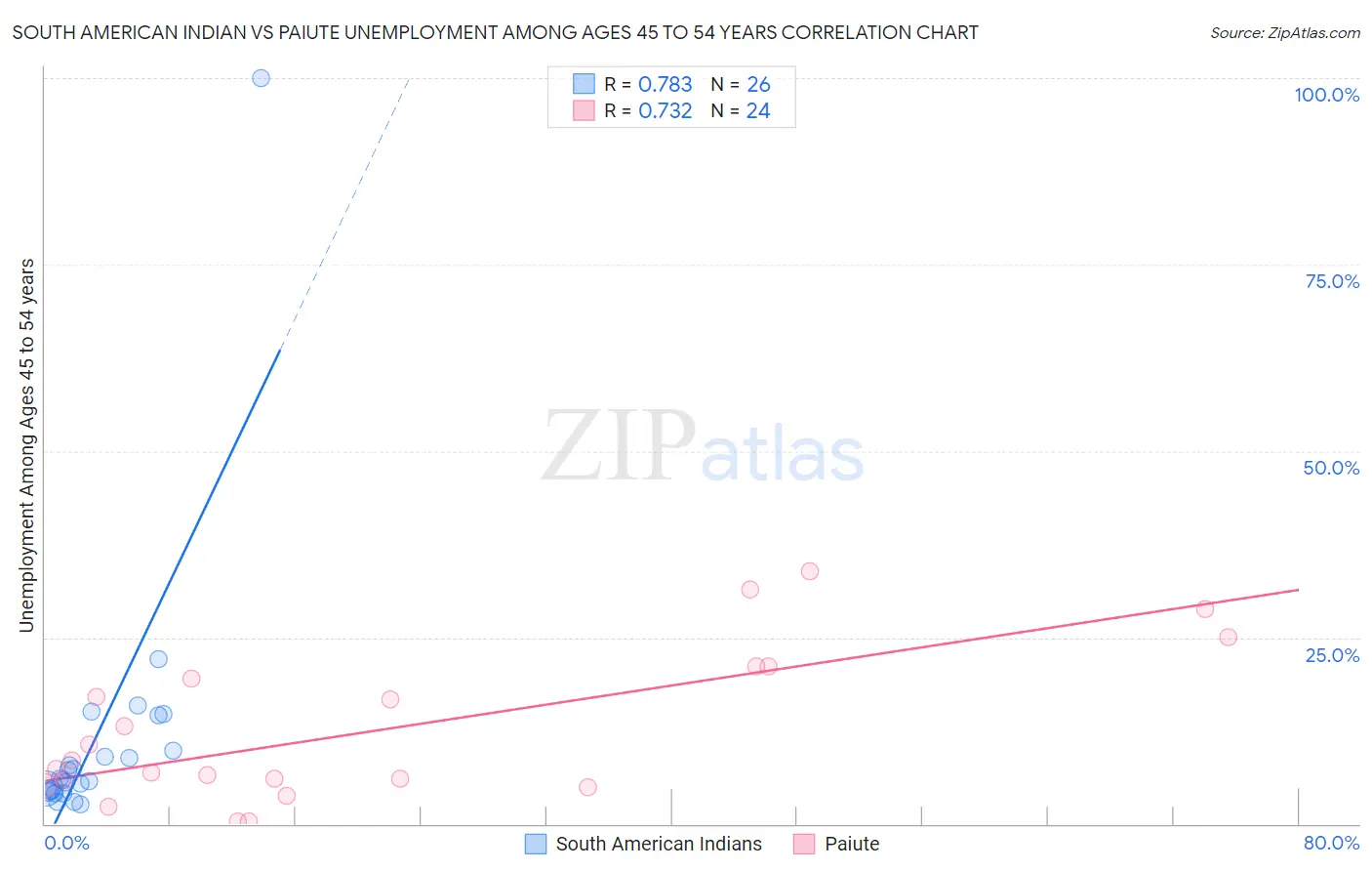 South American Indian vs Paiute Unemployment Among Ages 45 to 54 years