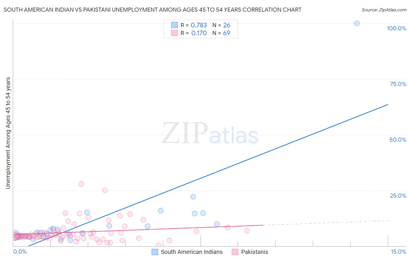 South American Indian vs Pakistani Unemployment Among Ages 45 to 54 years