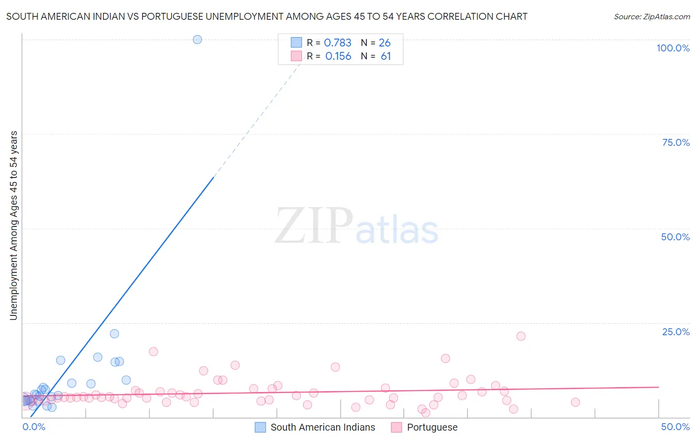 South American Indian vs Portuguese Unemployment Among Ages 45 to 54 years