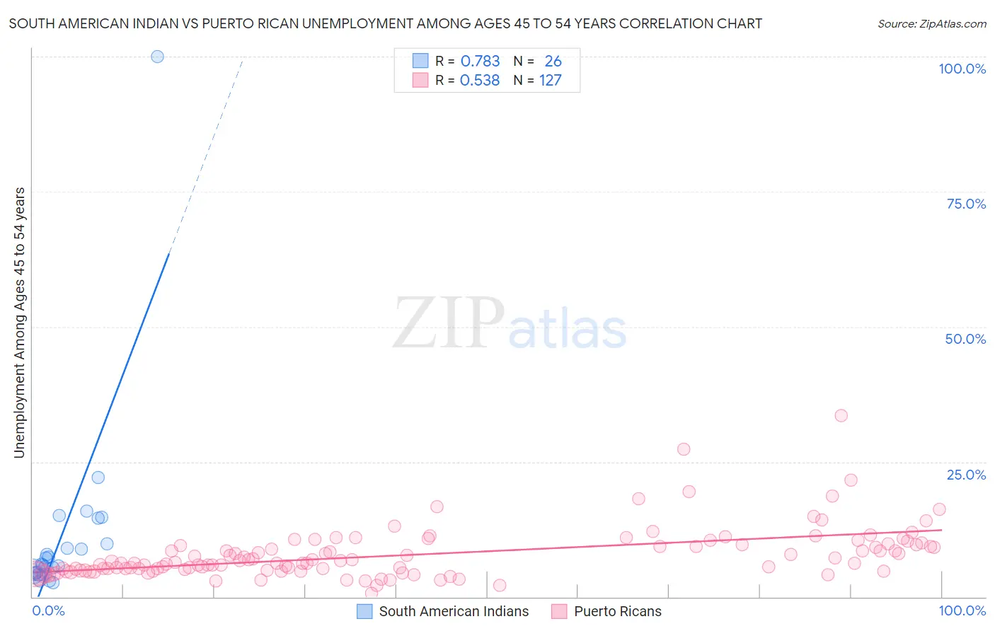 South American Indian vs Puerto Rican Unemployment Among Ages 45 to 54 years