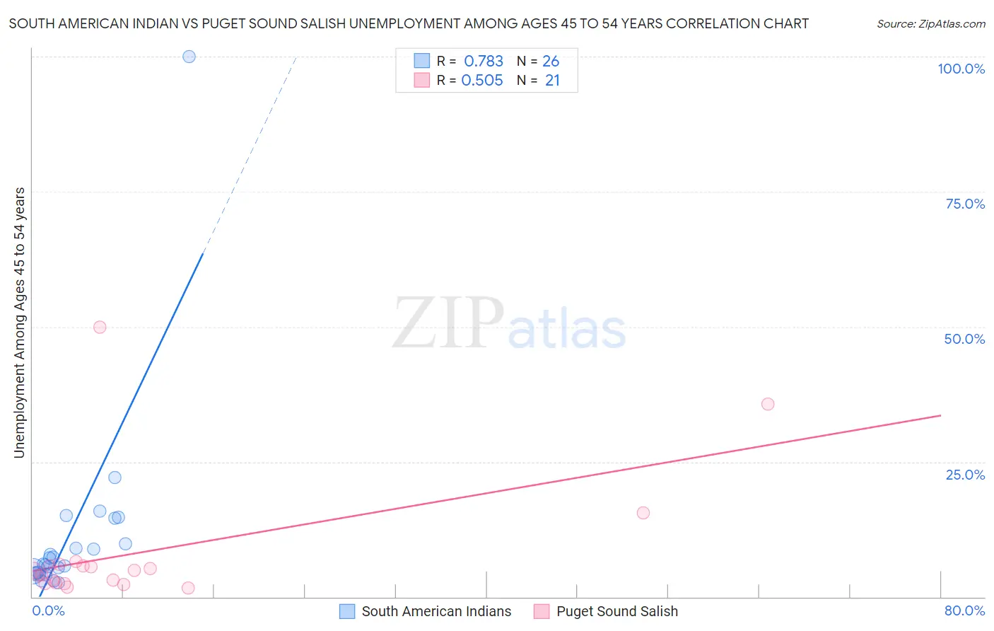 South American Indian vs Puget Sound Salish Unemployment Among Ages 45 to 54 years