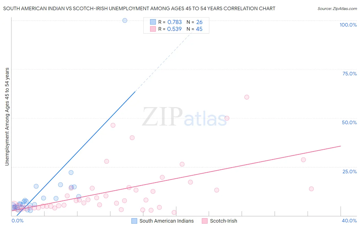 South American Indian vs Scotch-Irish Unemployment Among Ages 45 to 54 years