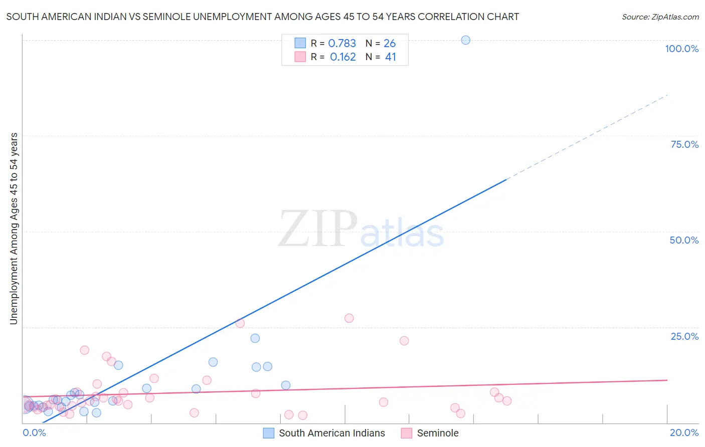 South American Indian vs Seminole Unemployment Among Ages 45 to 54 years