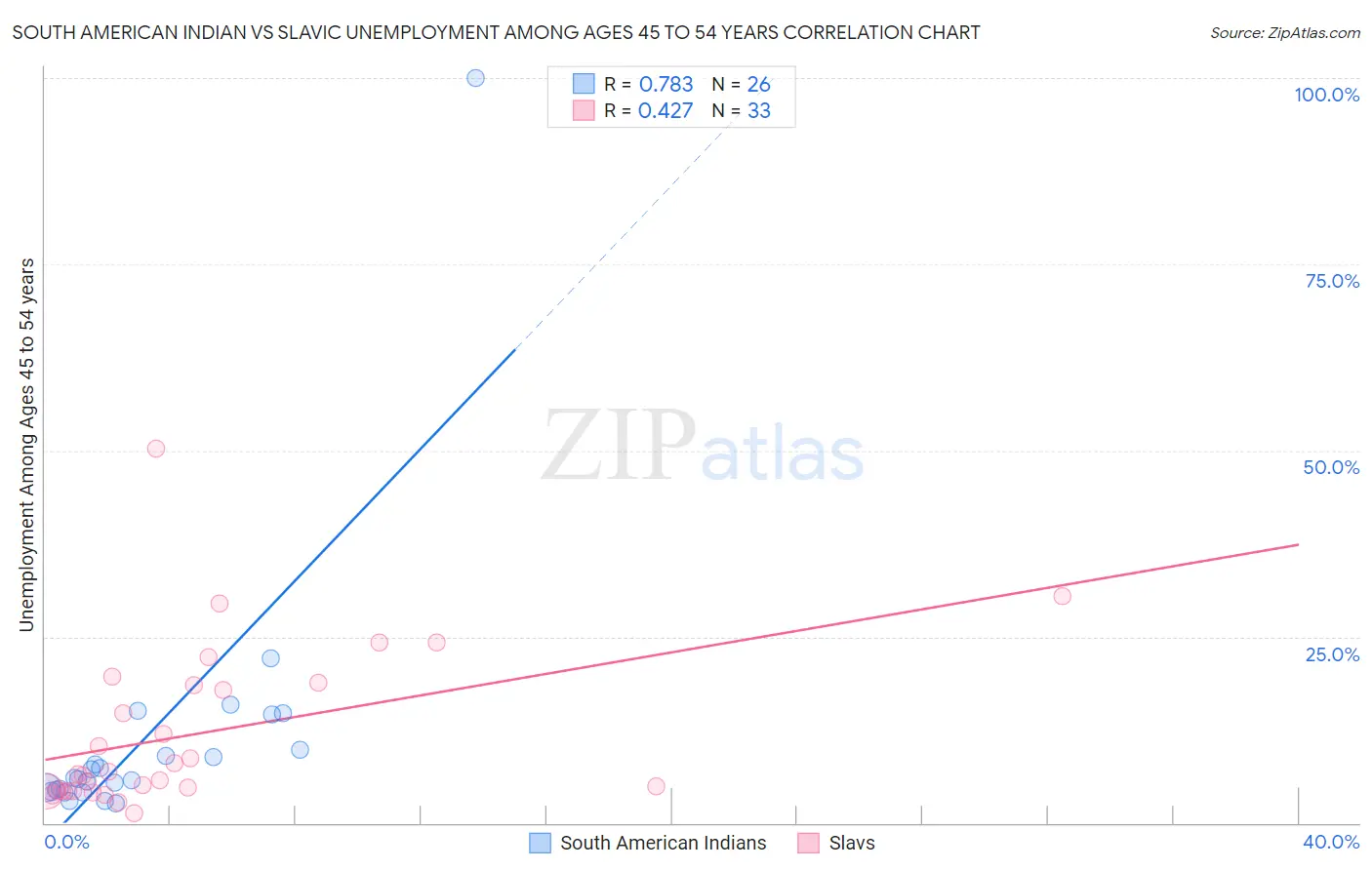 South American Indian vs Slavic Unemployment Among Ages 45 to 54 years