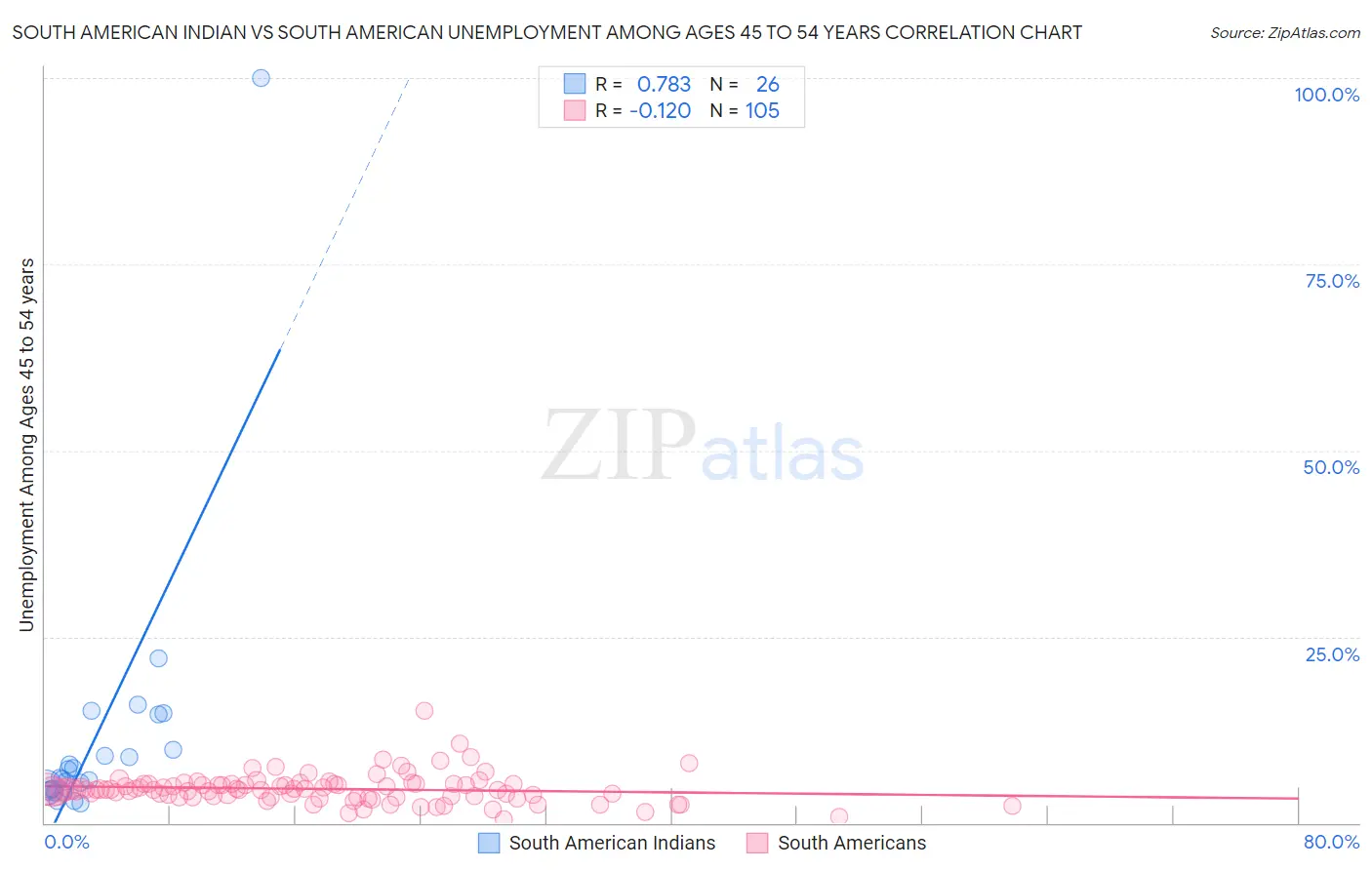 South American Indian vs South American Unemployment Among Ages 45 to 54 years