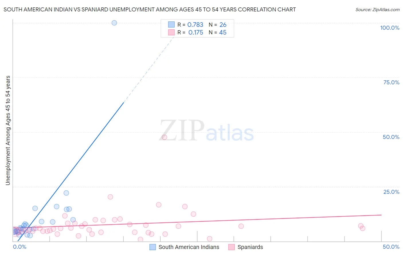 South American Indian vs Spaniard Unemployment Among Ages 45 to 54 years