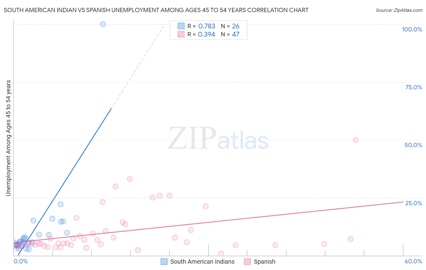 South American Indian vs Spanish Unemployment Among Ages 45 to 54 years