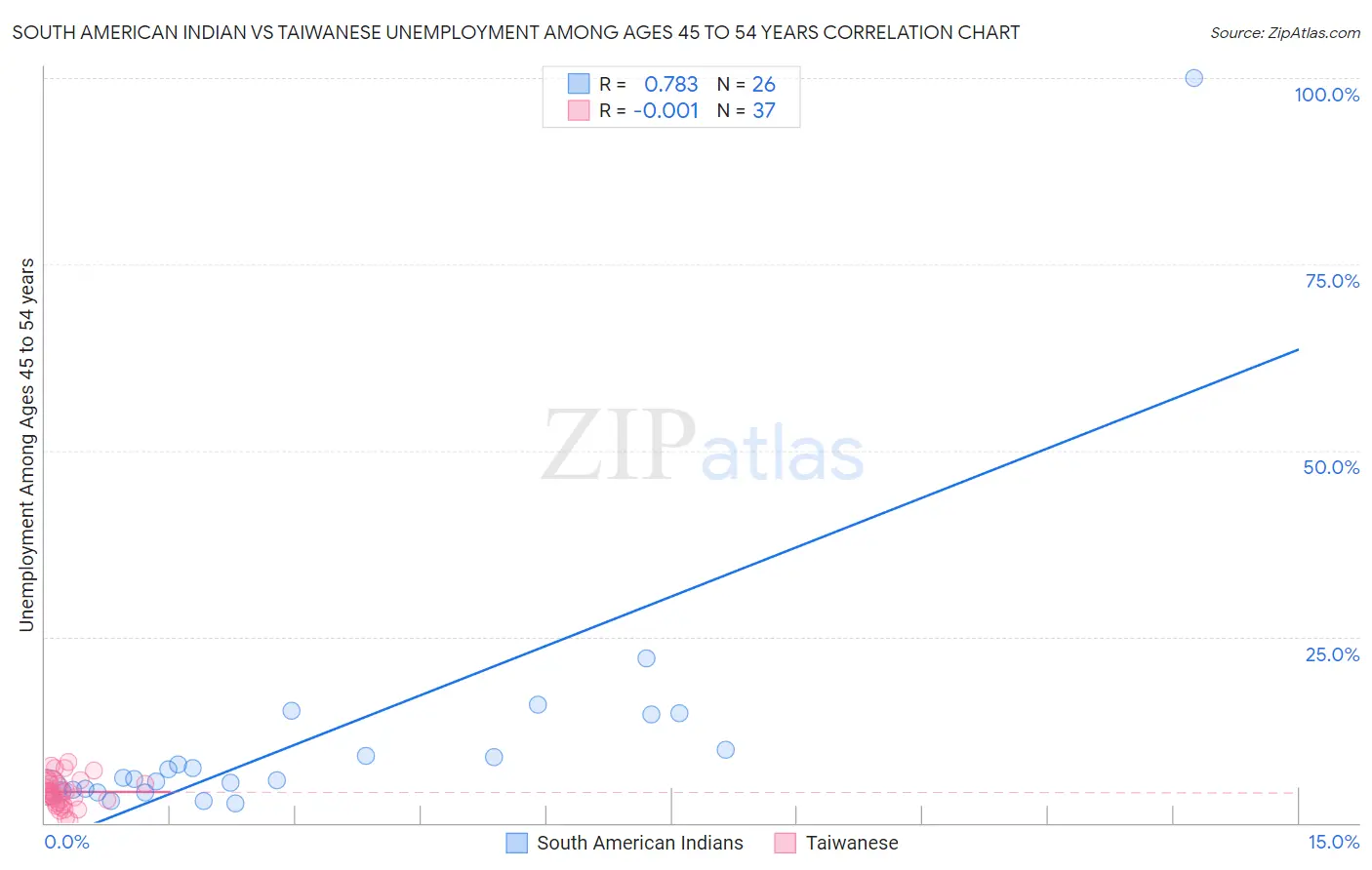 South American Indian vs Taiwanese Unemployment Among Ages 45 to 54 years