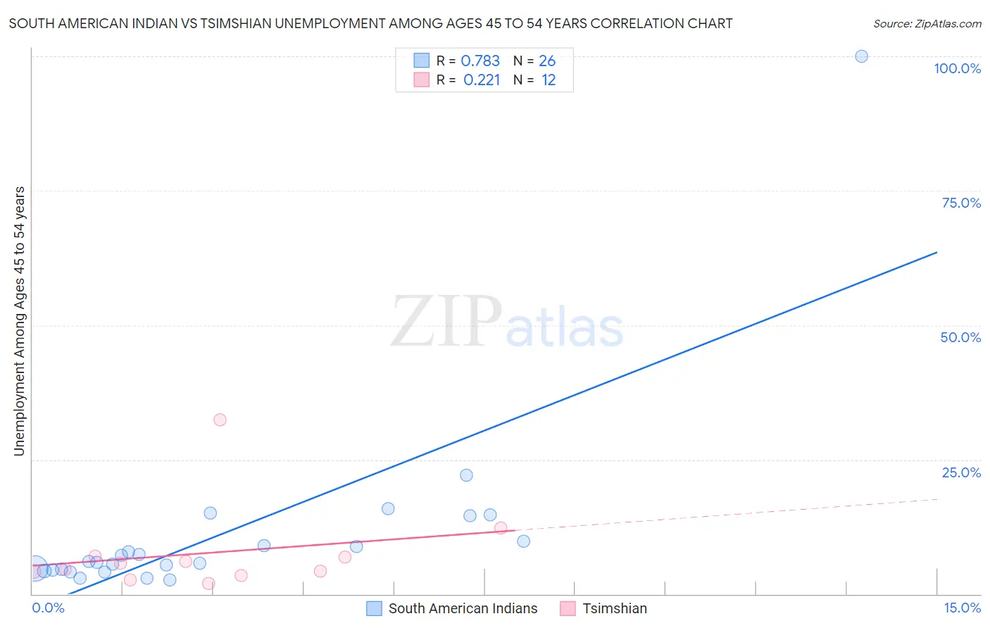 South American Indian vs Tsimshian Unemployment Among Ages 45 to 54 years