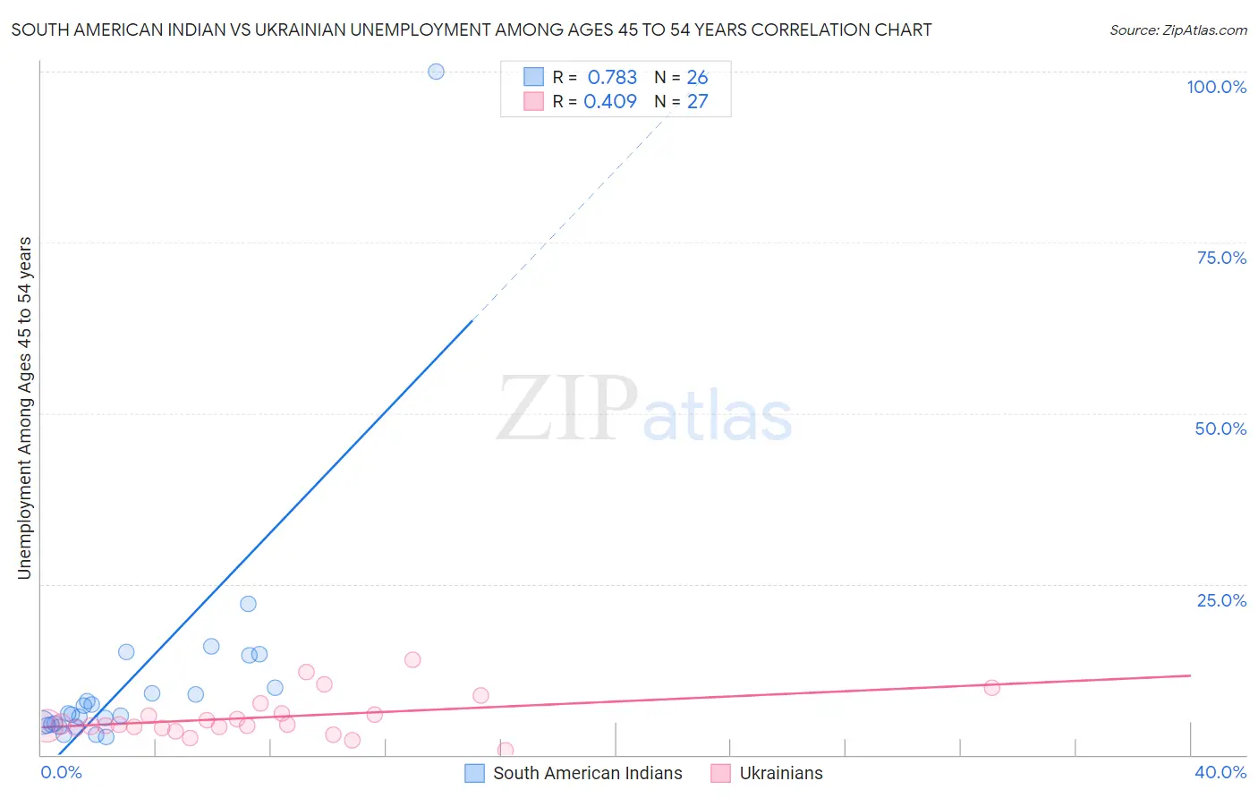 South American Indian vs Ukrainian Unemployment Among Ages 45 to 54 years
