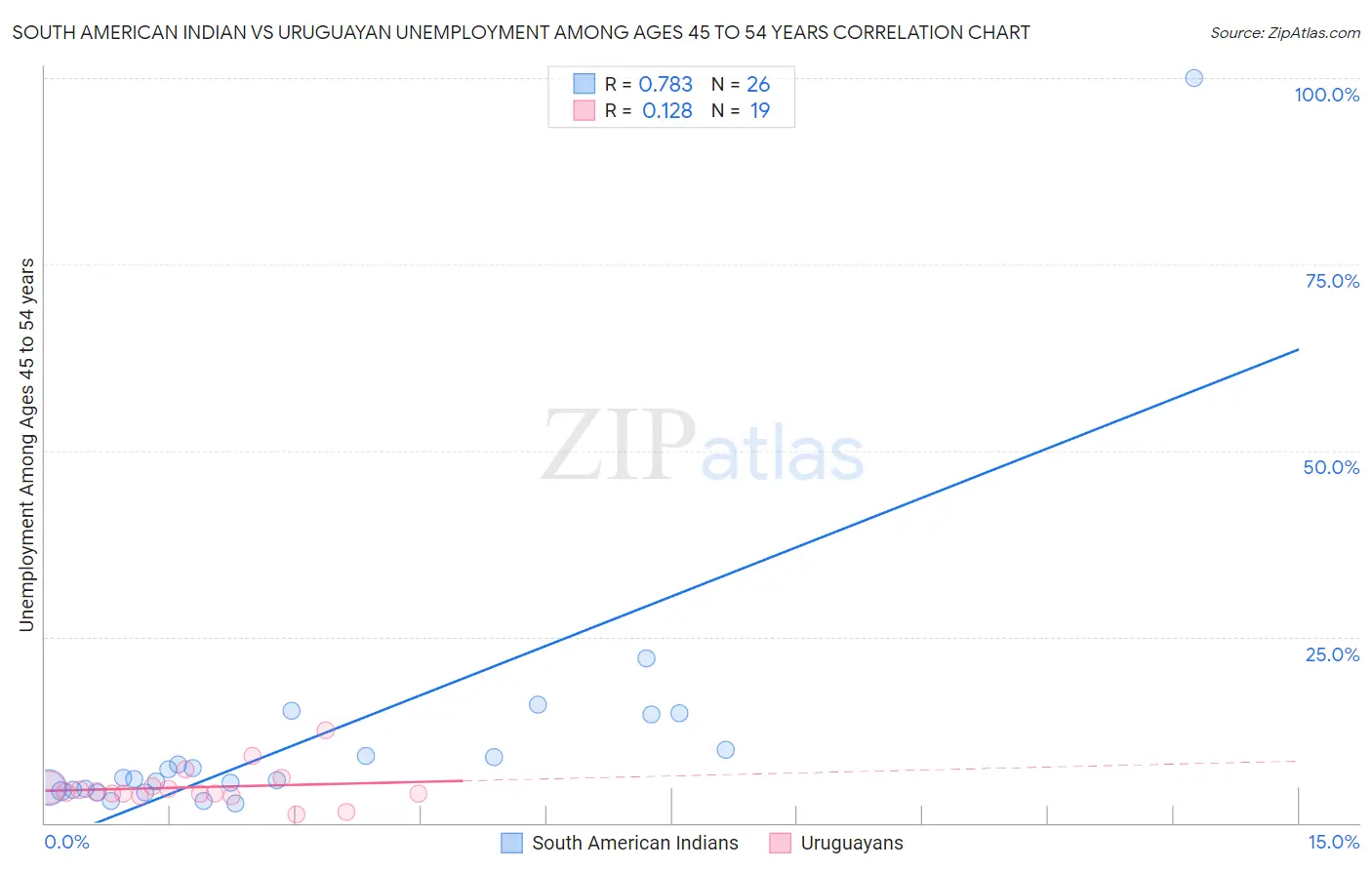 South American Indian vs Uruguayan Unemployment Among Ages 45 to 54 years