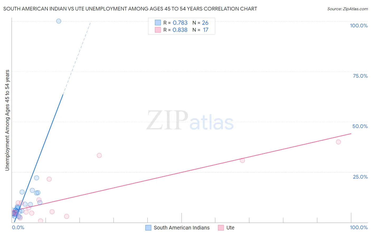 South American Indian vs Ute Unemployment Among Ages 45 to 54 years