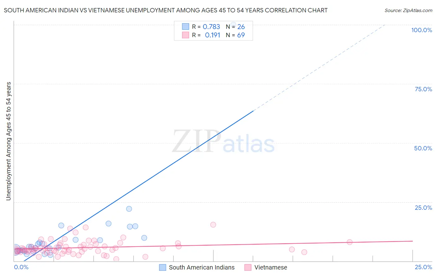 South American Indian vs Vietnamese Unemployment Among Ages 45 to 54 years