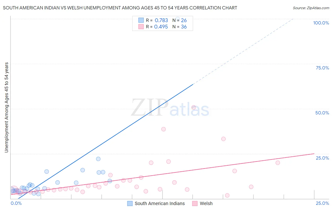 South American Indian vs Welsh Unemployment Among Ages 45 to 54 years