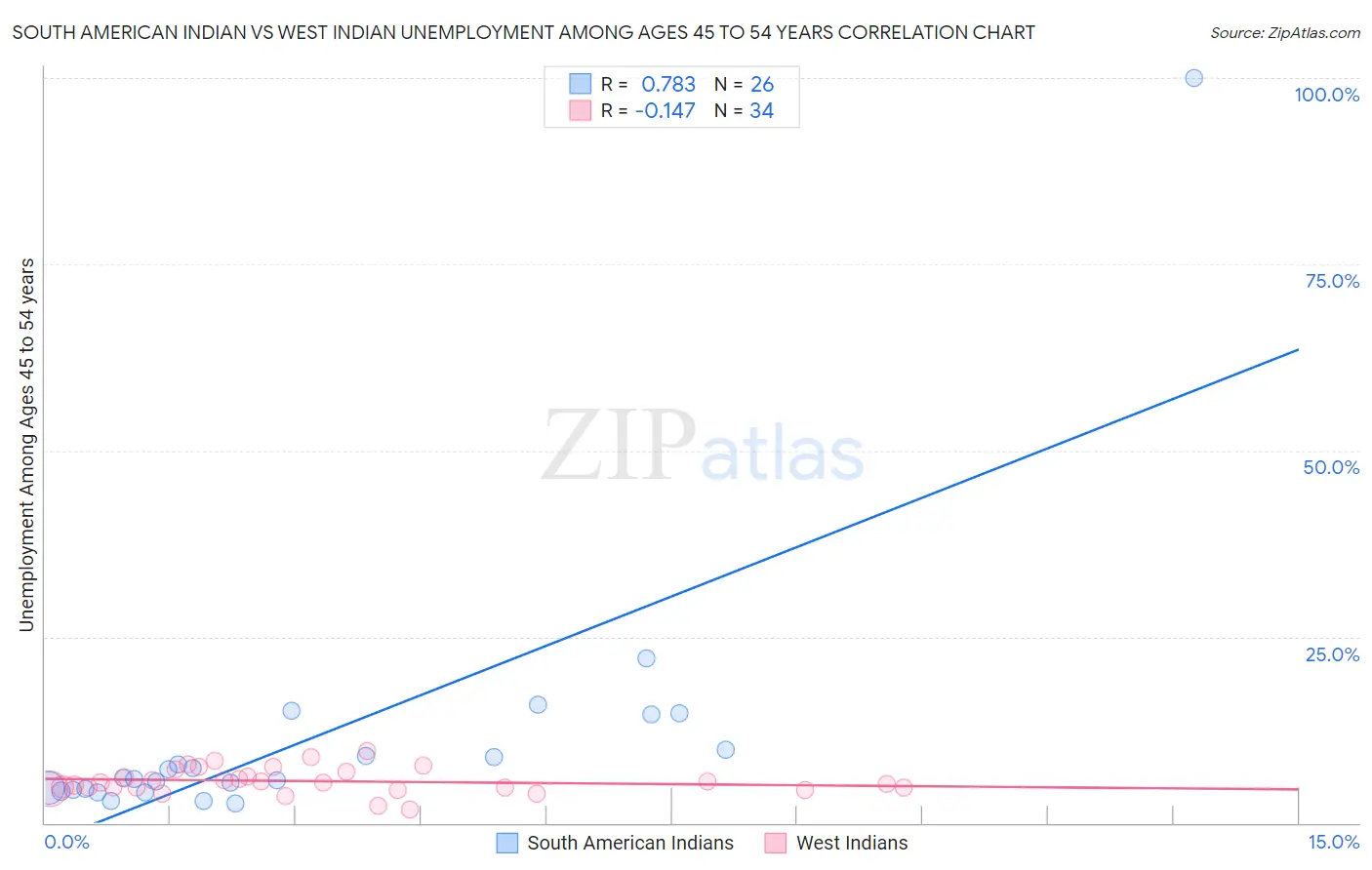 South American Indian vs West Indian Unemployment Among Ages 45 to 54 years