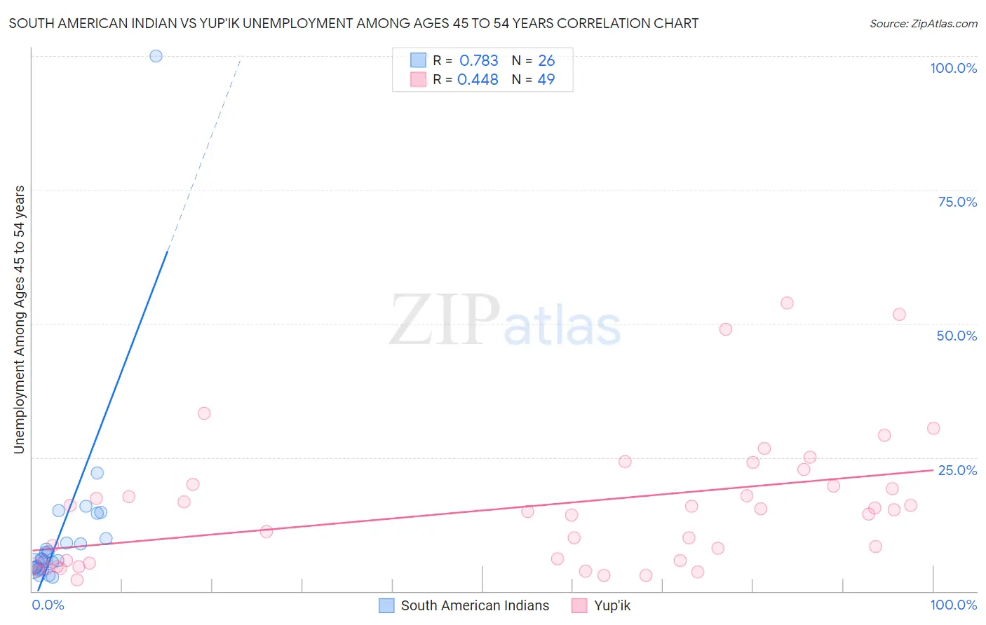 South American Indian vs Yup'ik Unemployment Among Ages 45 to 54 years