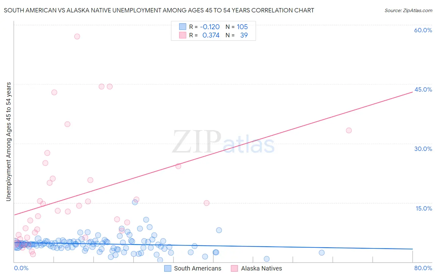 South American vs Alaska Native Unemployment Among Ages 45 to 54 years