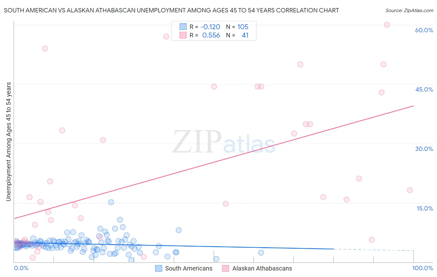 South American vs Alaskan Athabascan Unemployment Among Ages 45 to 54 years