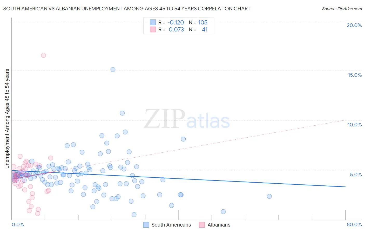 South American vs Albanian Unemployment Among Ages 45 to 54 years