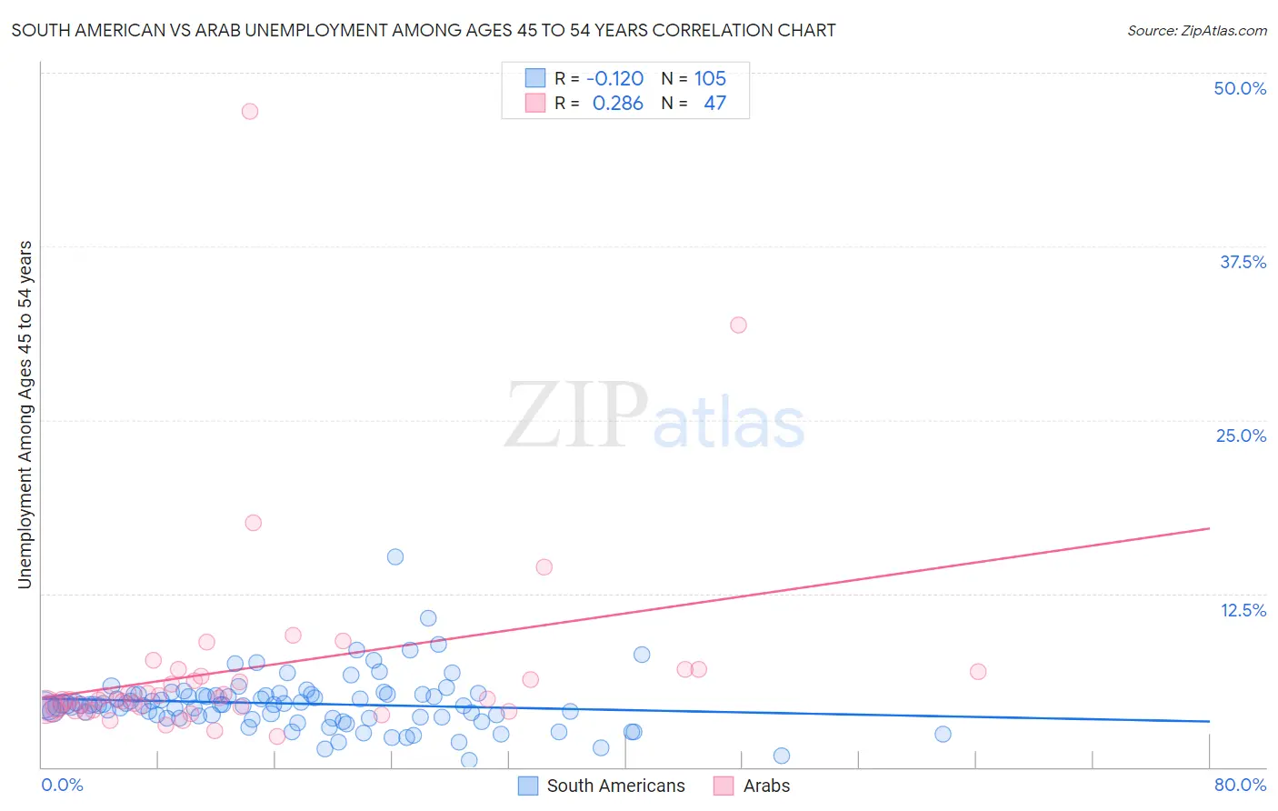 South American vs Arab Unemployment Among Ages 45 to 54 years