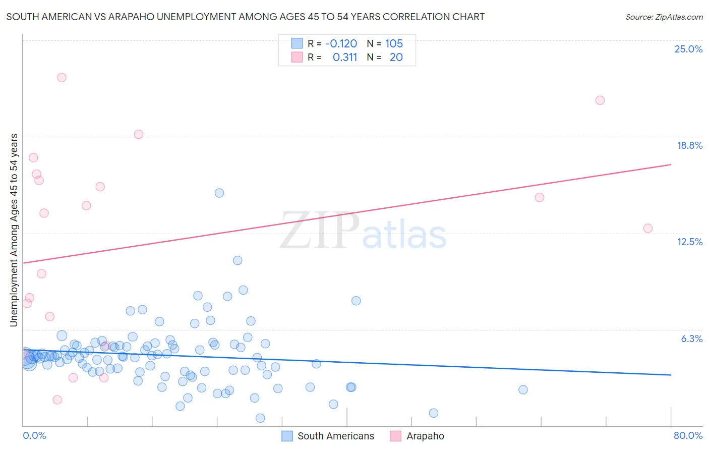 South American vs Arapaho Unemployment Among Ages 45 to 54 years