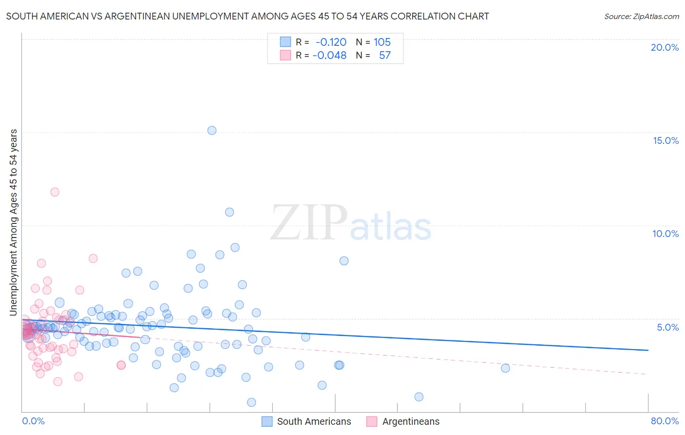 South American vs Argentinean Unemployment Among Ages 45 to 54 years