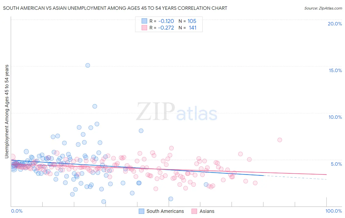 South American vs Asian Unemployment Among Ages 45 to 54 years