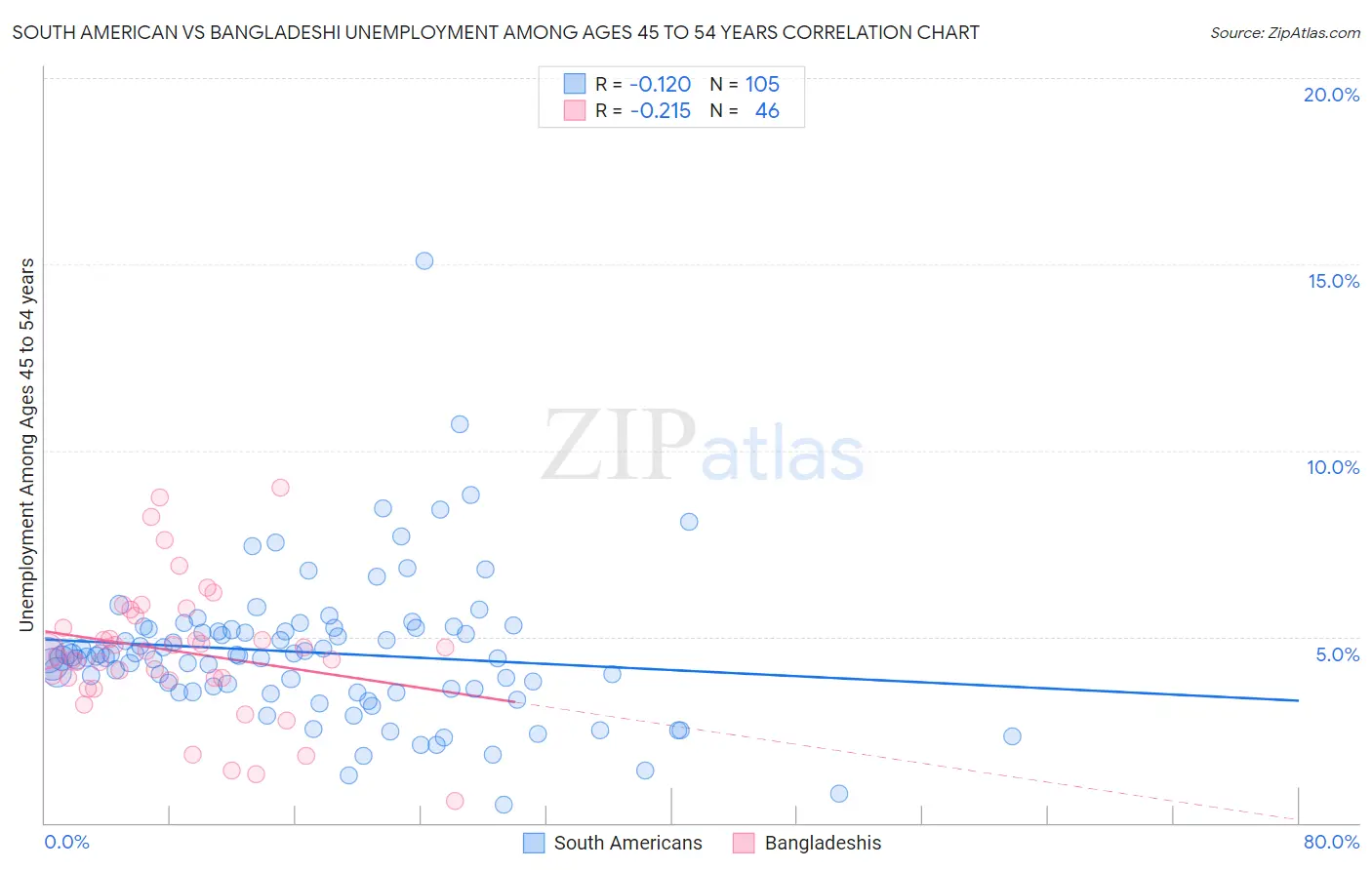 South American vs Bangladeshi Unemployment Among Ages 45 to 54 years