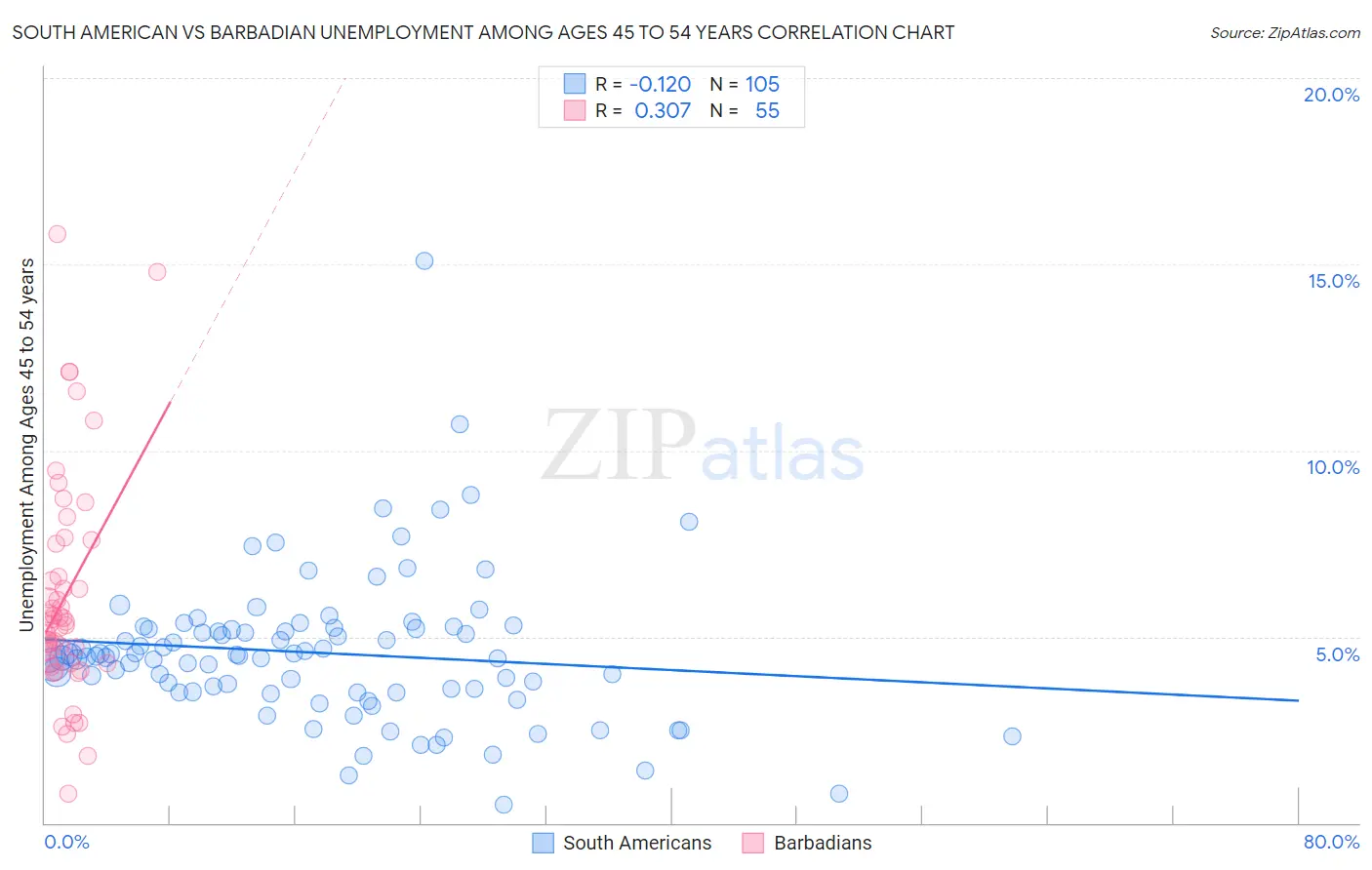 South American vs Barbadian Unemployment Among Ages 45 to 54 years