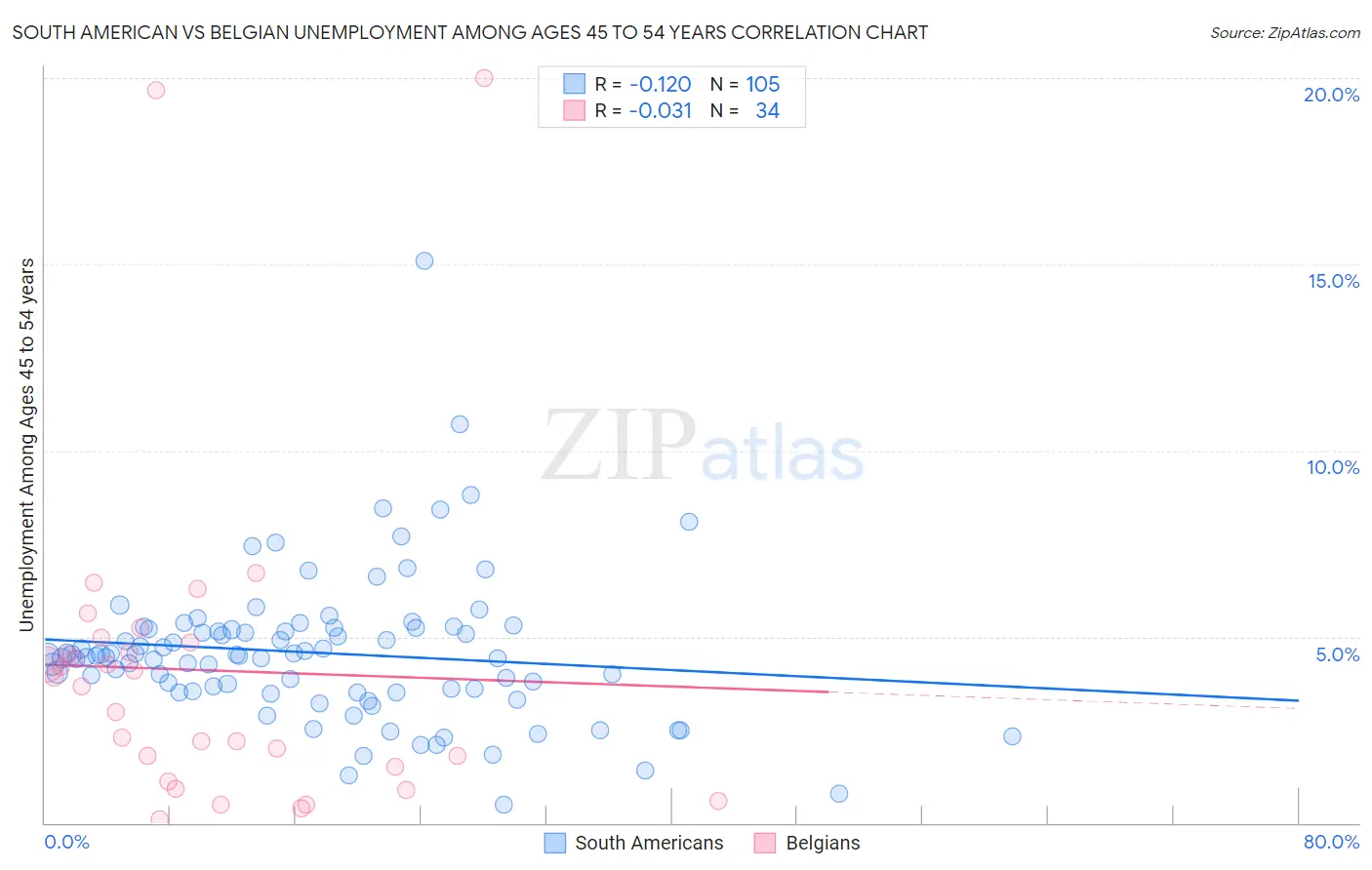 South American vs Belgian Unemployment Among Ages 45 to 54 years