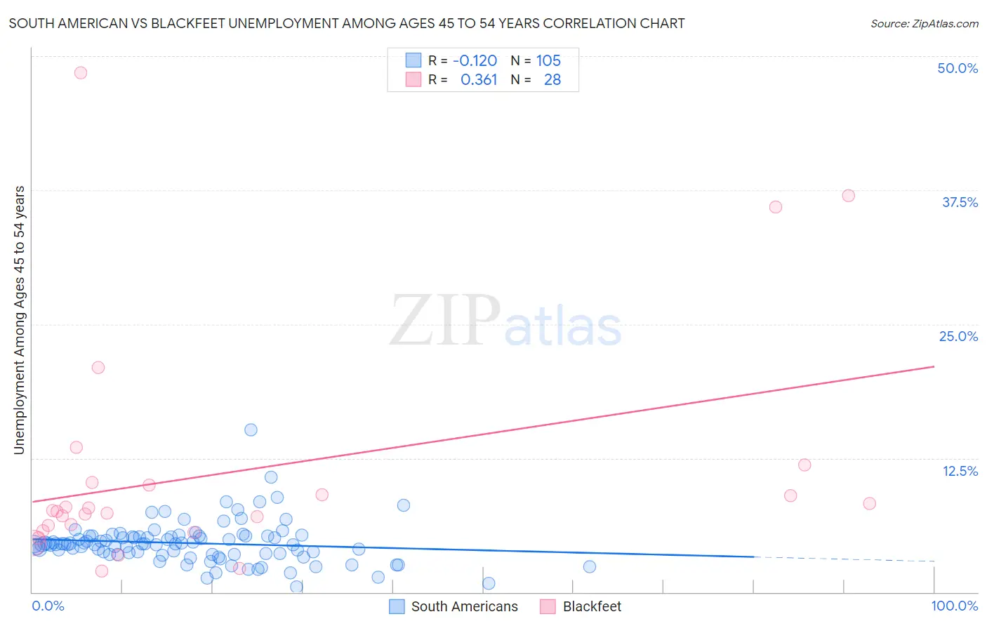 South American vs Blackfeet Unemployment Among Ages 45 to 54 years