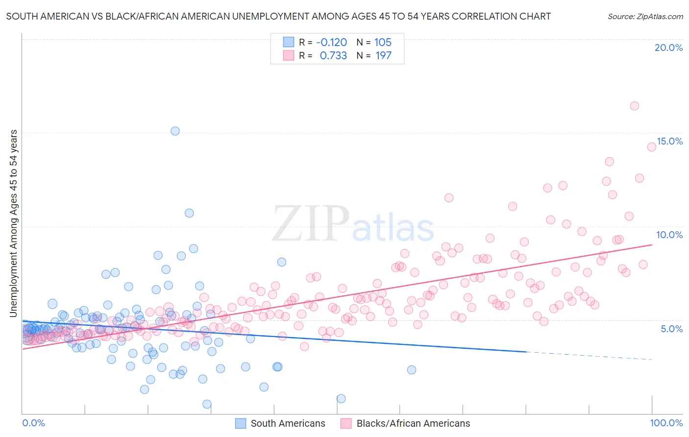 South American vs Black/African American Unemployment Among Ages 45 to 54 years