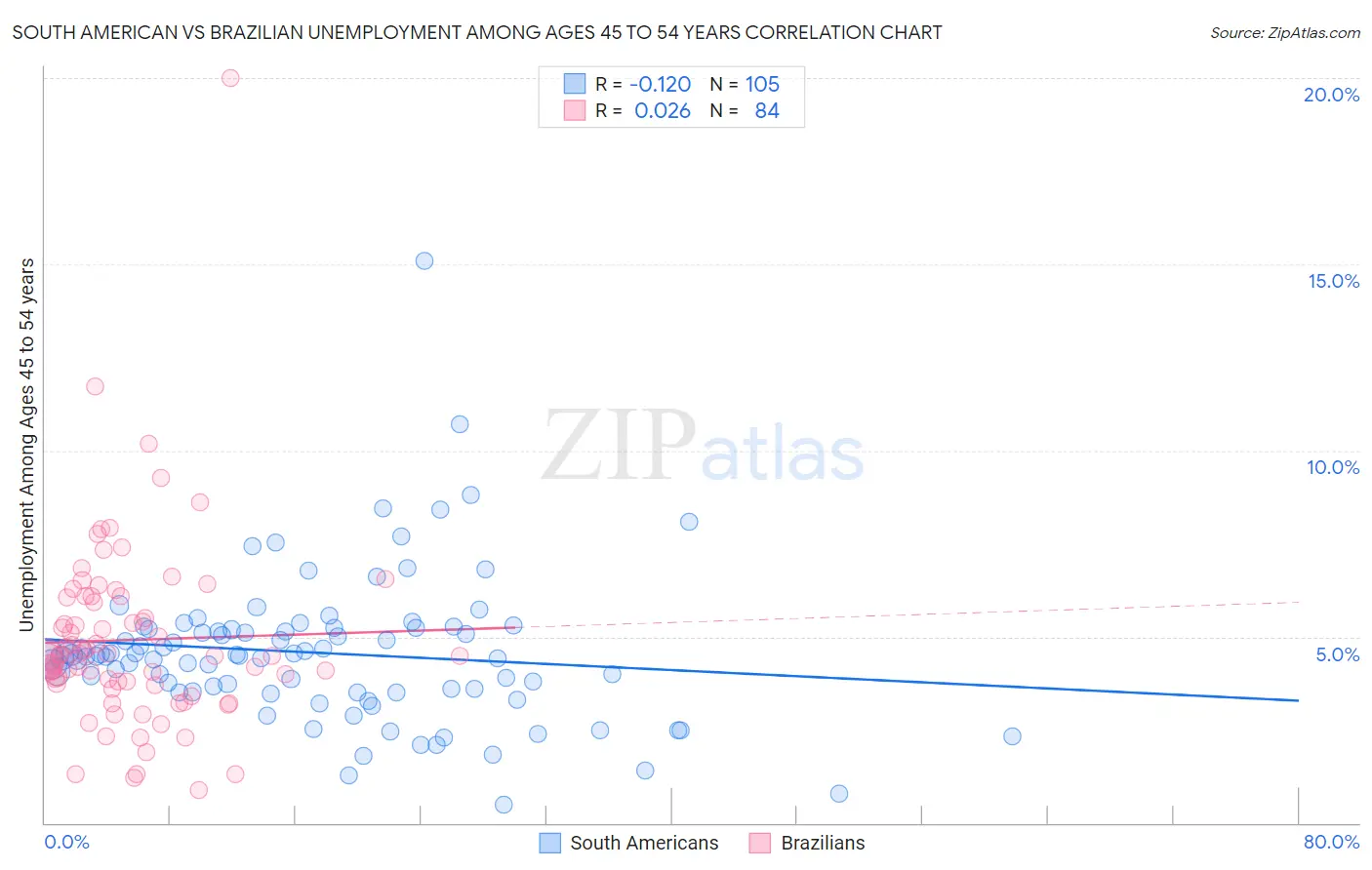 South American vs Brazilian Unemployment Among Ages 45 to 54 years