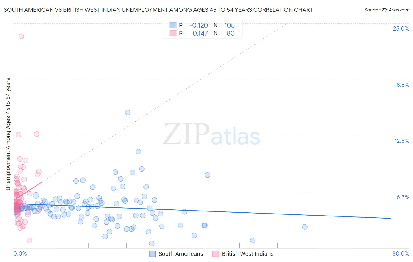 South American vs British West Indian Unemployment Among Ages 45 to 54 years