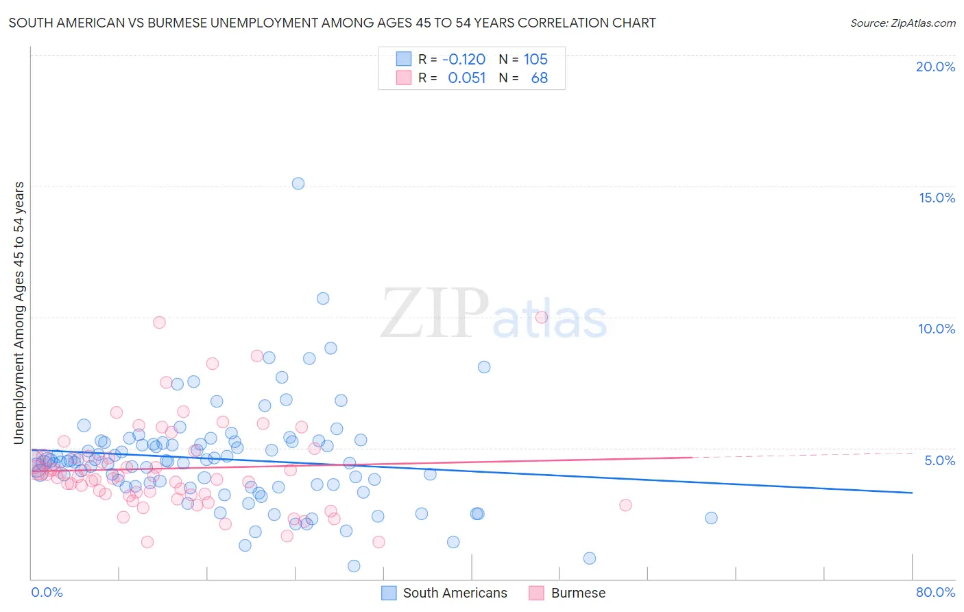 South American vs Burmese Unemployment Among Ages 45 to 54 years