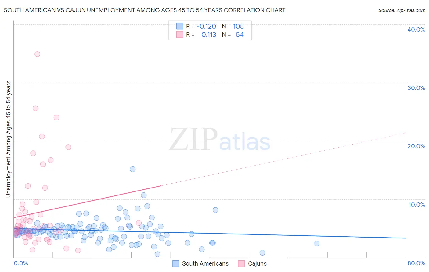 South American vs Cajun Unemployment Among Ages 45 to 54 years