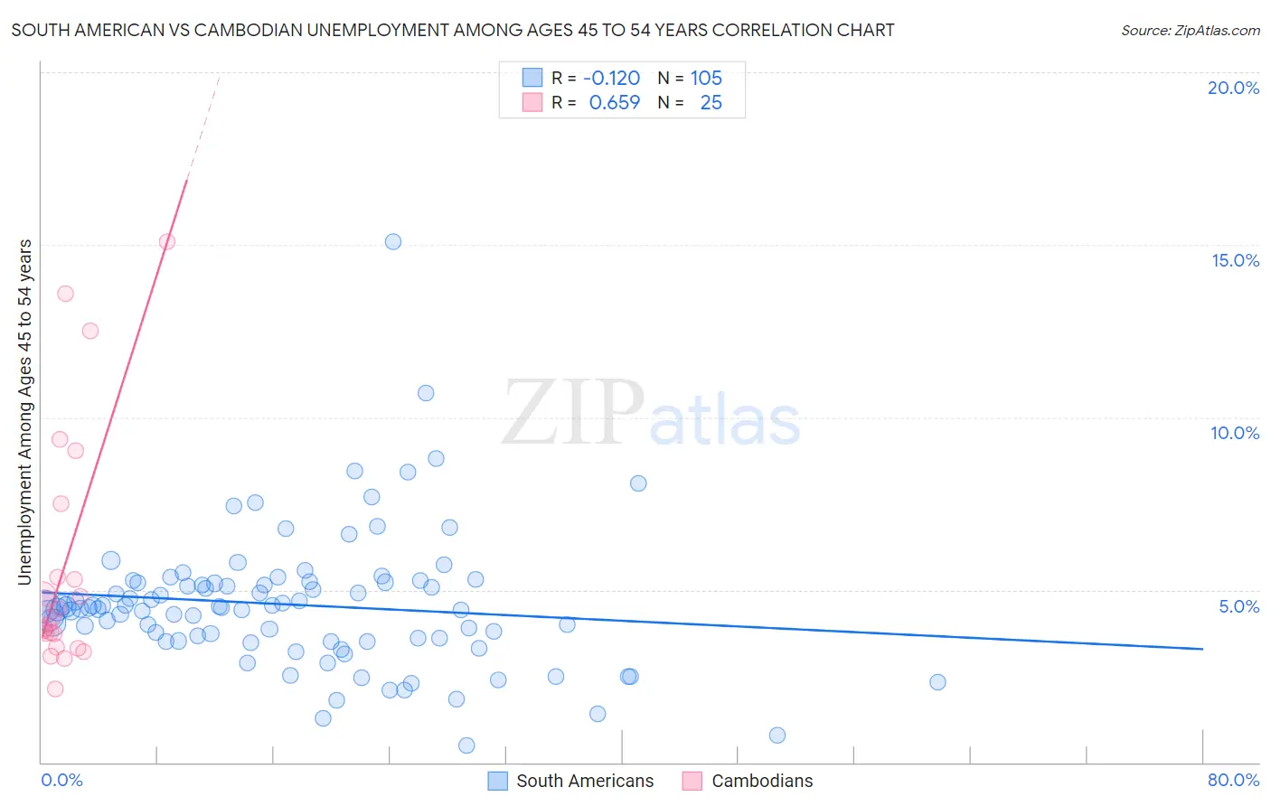 South American vs Cambodian Unemployment Among Ages 45 to 54 years